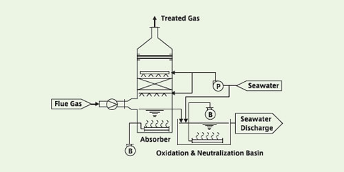 Seawater Process